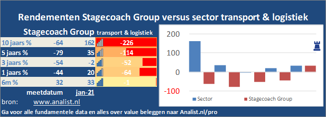 koersgrafiek/><br></div>Dit jaar  verloor  het aandeel circa 76 procent. </p><p class=